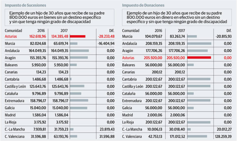 Impuesto de Sucesiones Abogados Asturias